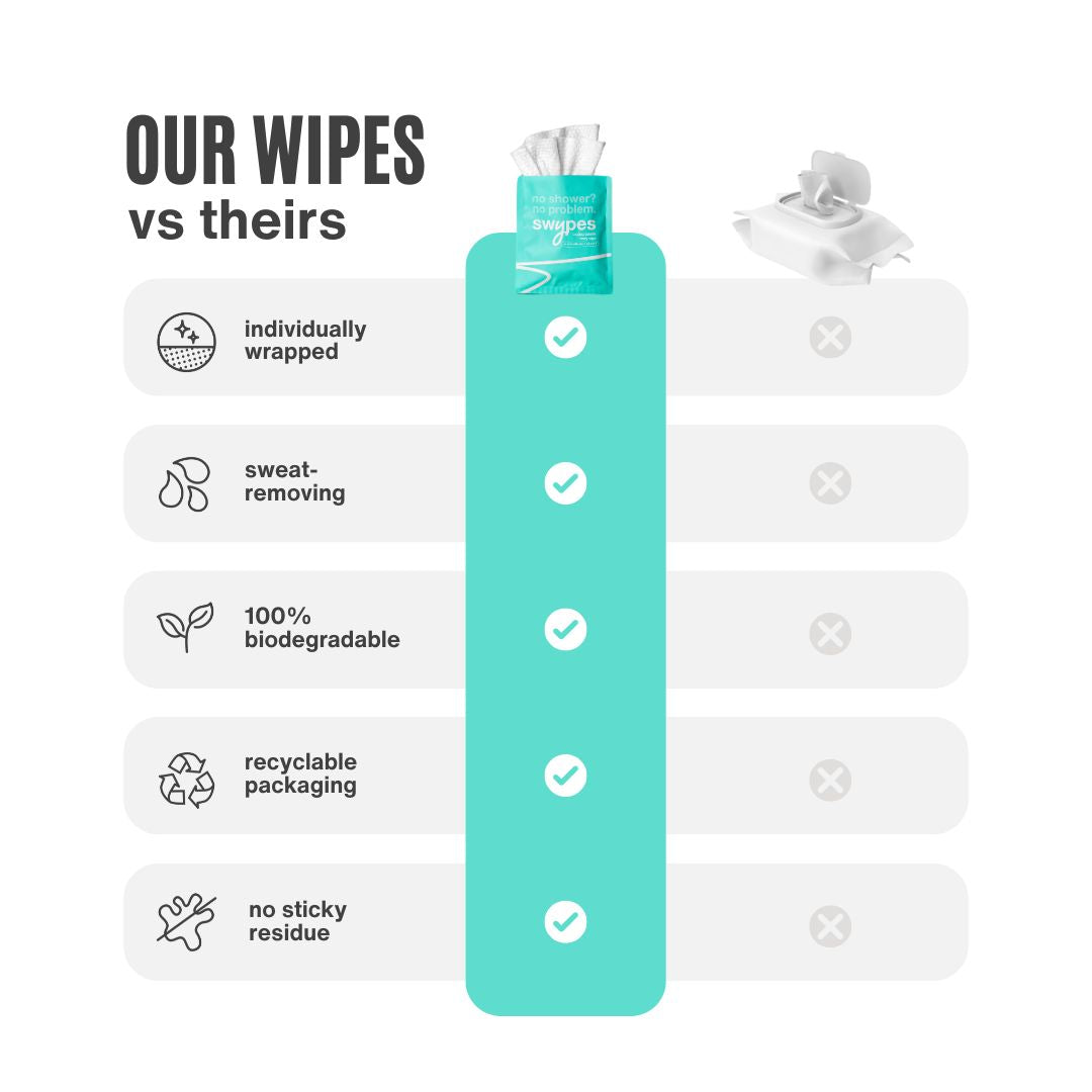 Comparison of Swypes body wipes and ordinary wet wipes. The image shows that Swypes are individually wrapped, sweat-removing, 100% biodegradable, packaged in recyclable packaging and leave no sticky residue.